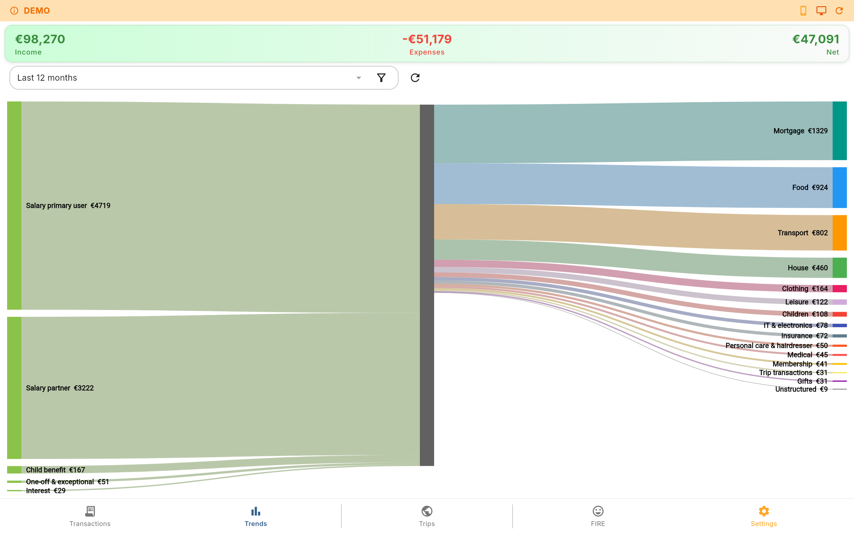 Sankey diagram showing income flowing into spending categories